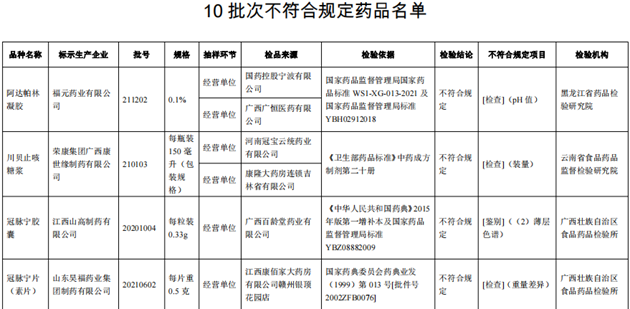 10批次藥品不合規(guī)！涉小兒感冒顆粒、川貝止咳糖漿等