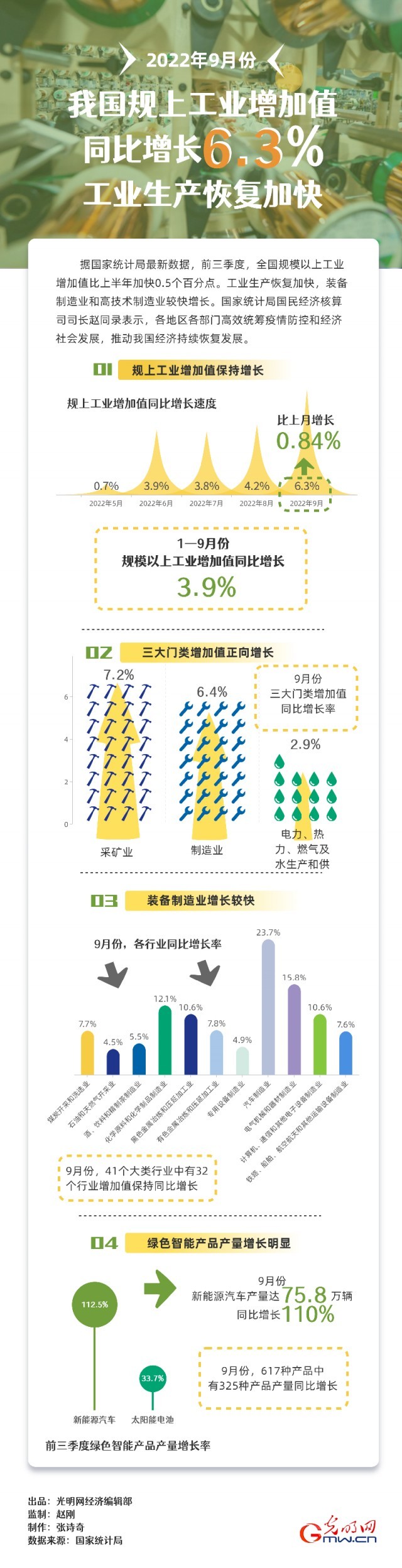 數(shù)據(jù)圖解｜9月我國(guó)規(guī)上工業(yè)增加值同比增長(zhǎng)6.3% 工業(yè)生產(chǎn)恢復(fù)加快