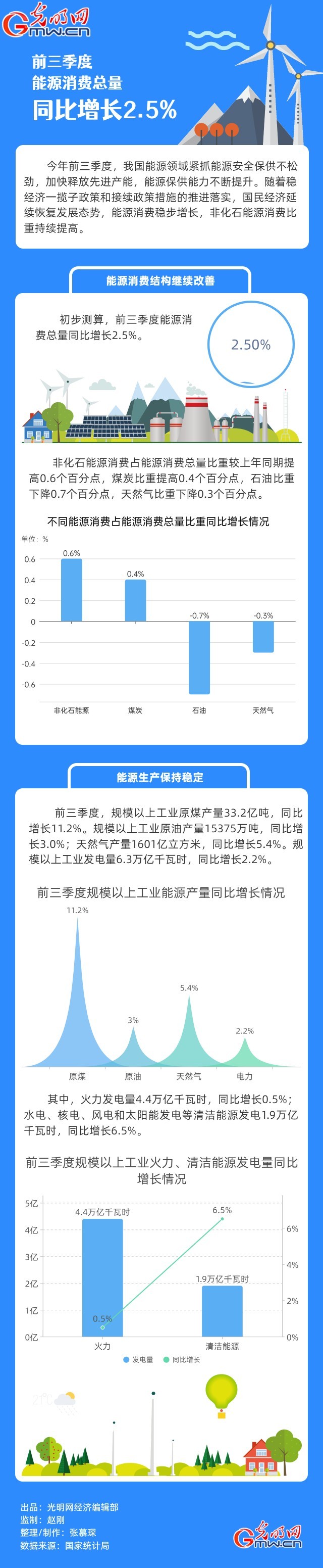 數(shù)據(jù)圖解｜前三季度能源消費(fèi)總量同比增長2.5%