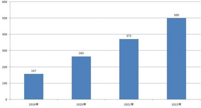 2019—2022年石家莊省級(jí)專精特新中小企業(yè)數(shù)量（單位：家）   數(shù)據(jù)提供：石家莊市工業(yè)和信息化局