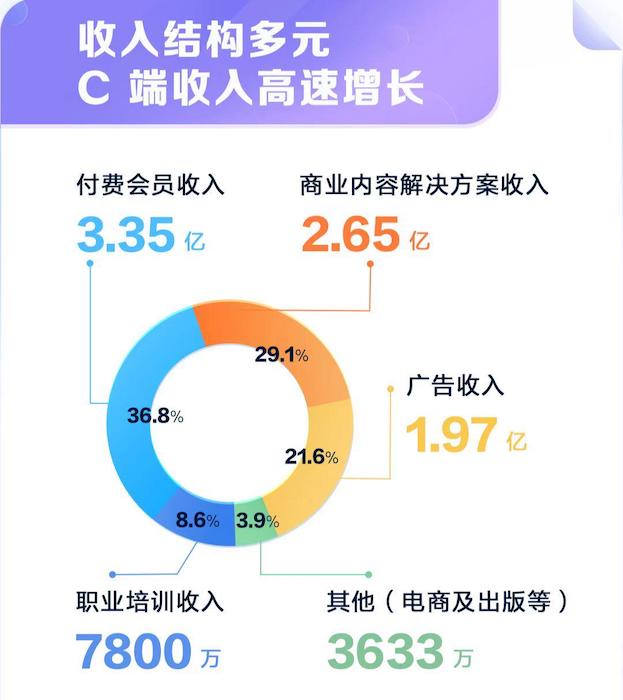 　　收入結(jié)構(gòu)多元 C端收入高速增長