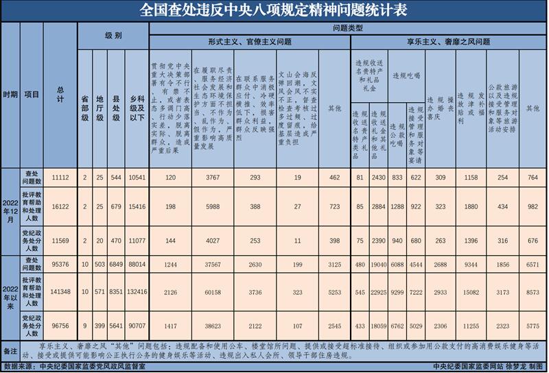 2022年全國查處違反中央八項(xiàng)規(guī)定精神問題95376起