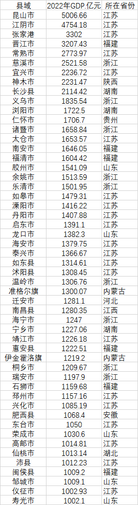 52個(gè)GDP千億縣 數(shù)據(jù)來源：各地統(tǒng)計(jì)局、公開資料