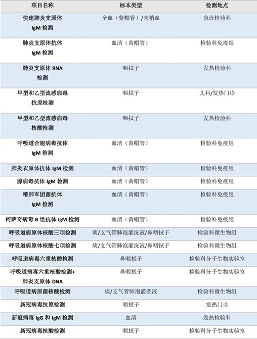 流感、肺炎支原體、細菌感染……如何檢測？