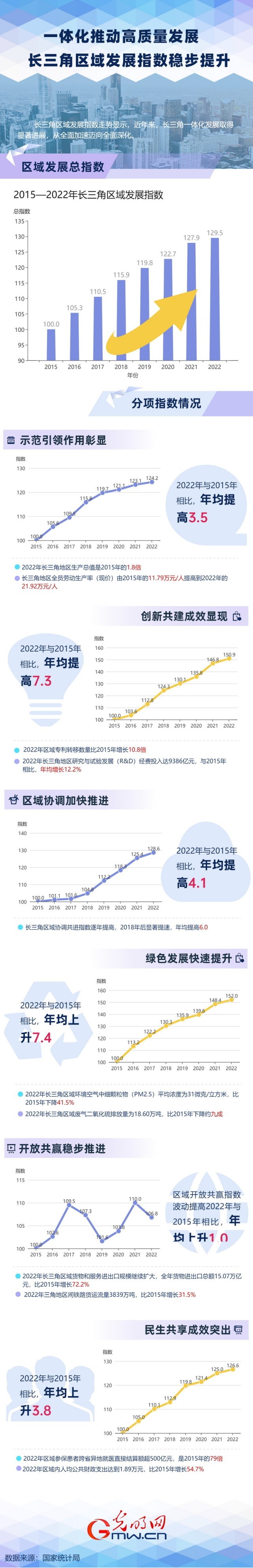 數據圖解丨一體化推動高質量發(fā)展　長三角區(qū)域發(fā)展指數穩(wěn)步提升