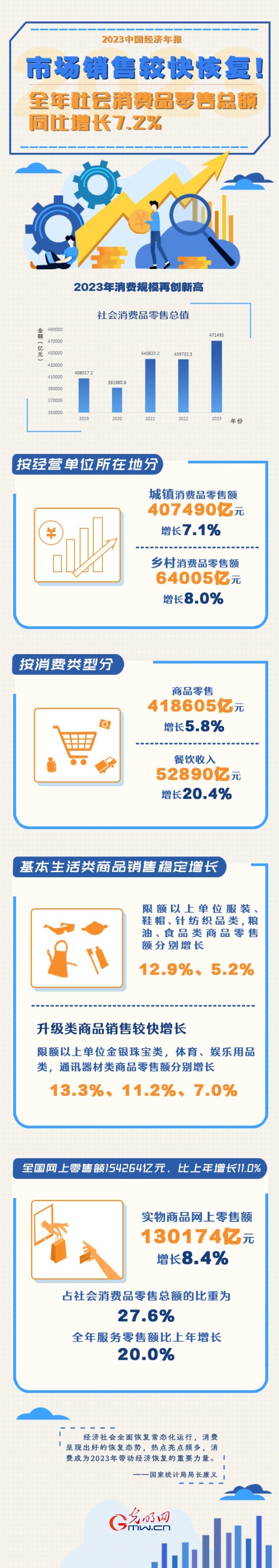 2023中國(guó)經(jīng)濟(jì)年報(bào)丨市場(chǎng)銷售較快恢復(fù)！全年社會(huì)消費(fèi)品零售總額同比增長(zhǎng)7.2%