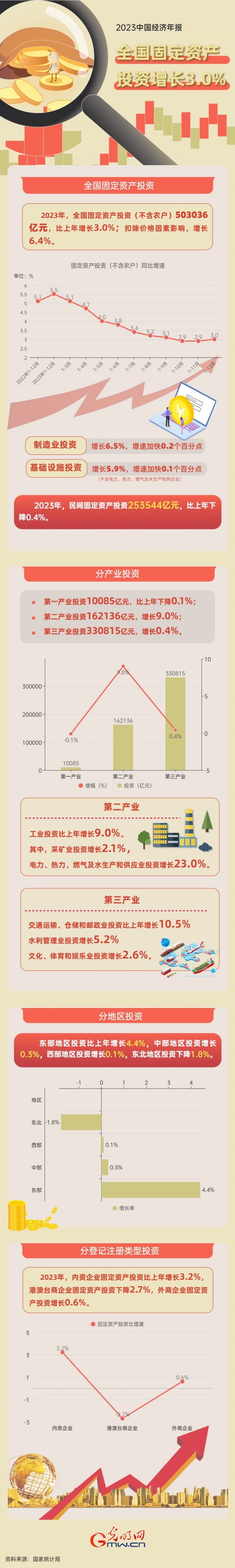 2023中國經(jīng)濟年報丨2023年全國固定資產(chǎn)投資增長3.0% 高技術(shù)產(chǎn)業(yè)發(fā)展亮眼