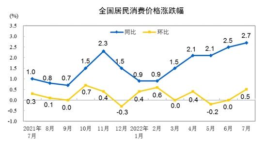 CPI漲跌幅走勢(shì)圖。來(lái)自國(guó)家統(tǒng)計(jì)局。