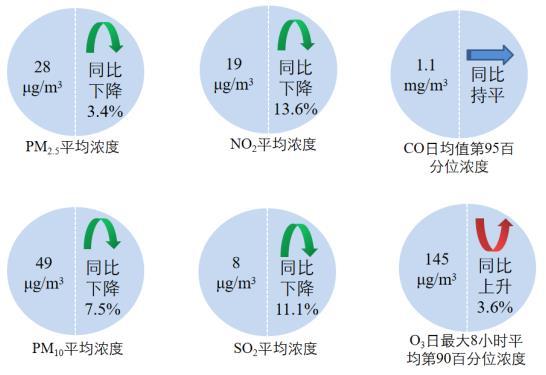 圖2 2022年1—8月全國339個(gè)地級及以上城市六項(xiàng)指標(biāo)濃度及同比變化圖片來源：生態(tài)環(huán)境部網(wǎng)站