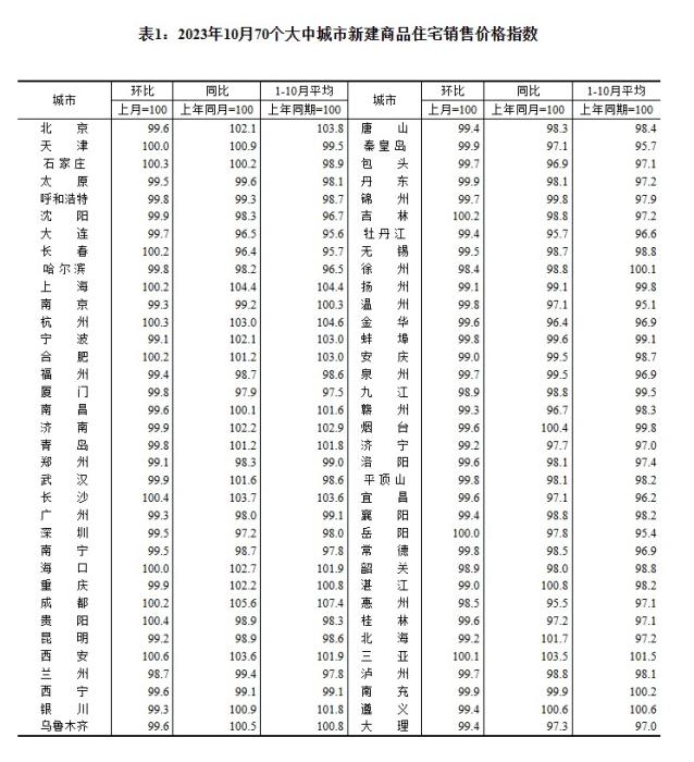 2023年10月70個大中城市新建商品住宅銷售價格指數(shù)。 截圖自國家統(tǒng)計局官網(wǎng)