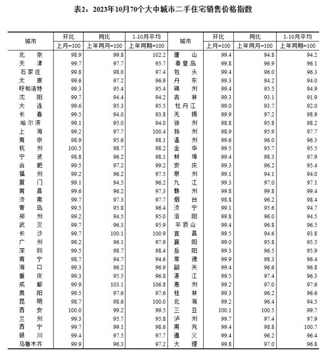 2023年10月70個大中城市二手住宅銷售價格指數(shù)。 截圖自國家統(tǒng)計局官網(wǎng)