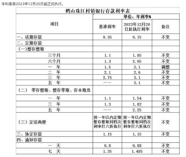 鶴山珠江村鎮(zhèn)銀行調(diào)整定期存款利率通告。 截圖自鶴山珠江村鎮(zhèn)銀行微信公眾號