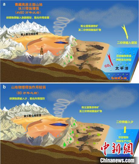 青藏高原北部冰川侵蝕增強驅動亞洲沙塵鐵(Fe)化學組成和太平洋生態(tài)系統(tǒng)轉型。　中科院青藏高原所 供圖