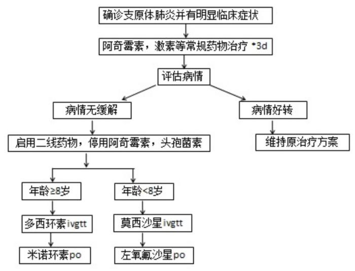 圖片源自復(fù)旦大學(xué)附屬兒科醫(yī)院《關(guān)于調(diào)整肺炎支原體肺炎診療方案的通知》