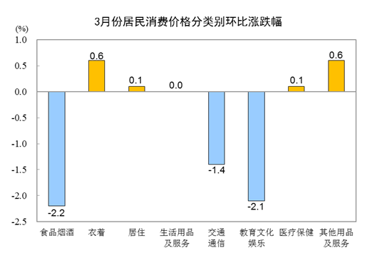 2024年3月份居民消費價格同比上漲0.1%