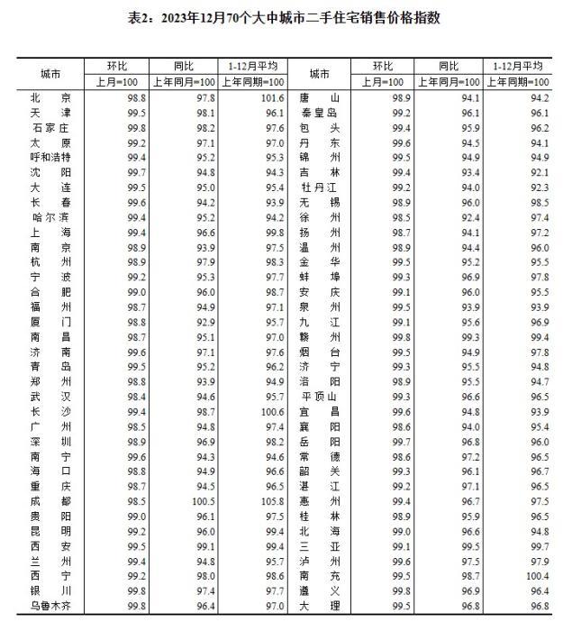 2023年12月70個(gè)大中城市二手住宅銷售價(jià)格指數(shù)。 截圖自國家統(tǒng)計(jì)局官網(wǎng)