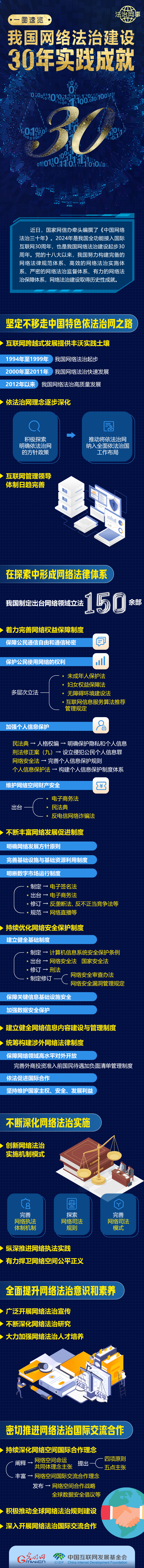 【法治網(wǎng)事】一圖速覽我國(guó)網(wǎng)絡(luò)法治建設(shè)30年實(shí)踐成就