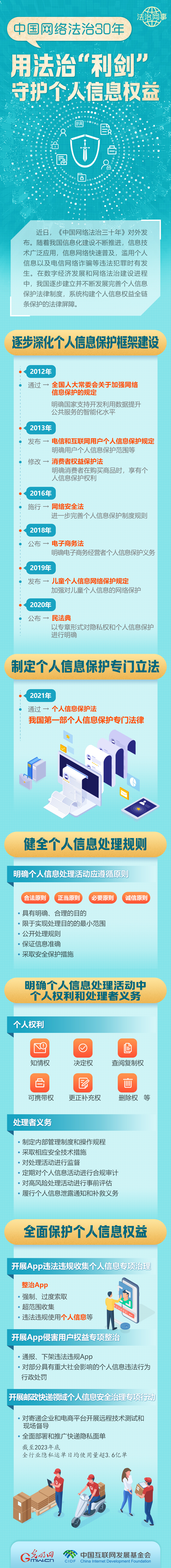 【法治網(wǎng)事】圖解 | 中國網(wǎng)絡(luò)法治30年，用法治“利劍”守護(hù)個(gè)人信息權(quán)益