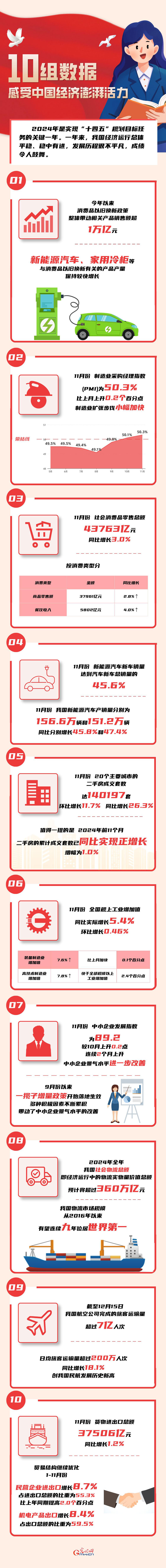 數(shù)讀2024丨10組數(shù)據(jù) 感受中國經濟澎湃活力