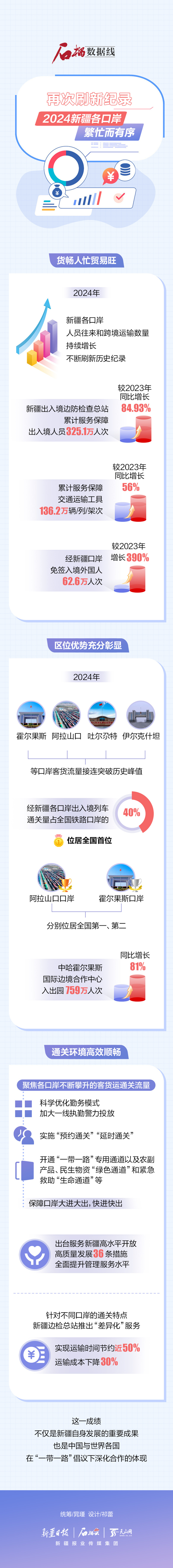 石榴數(shù)據(jù)線丨再次刷新紀(jì)錄！2024新疆各口岸繁忙而有序